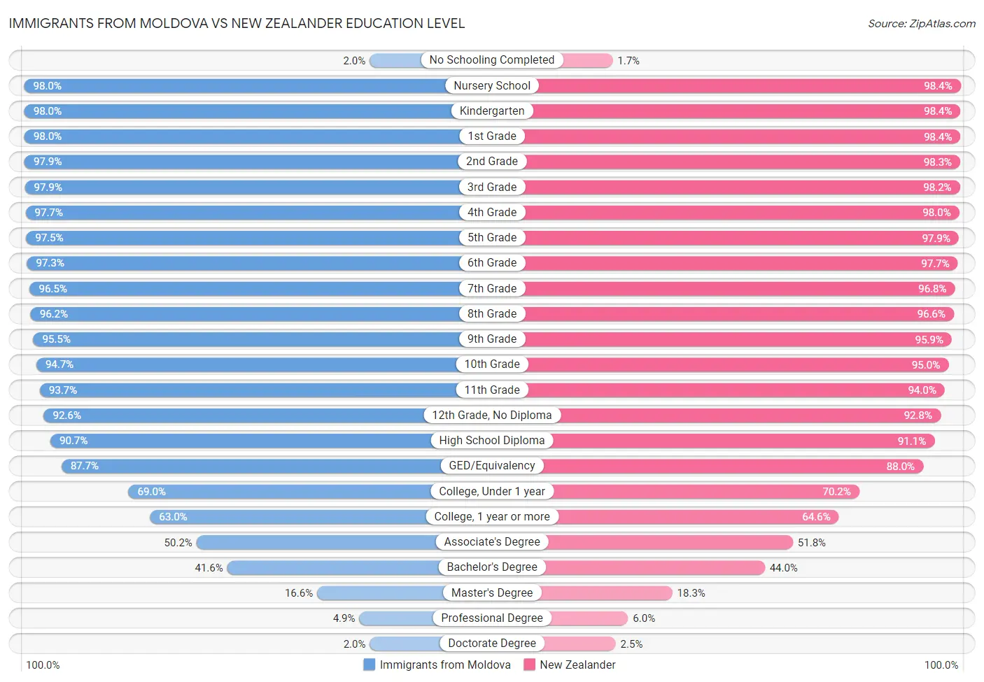 Immigrants from Moldova vs New Zealander Education Level