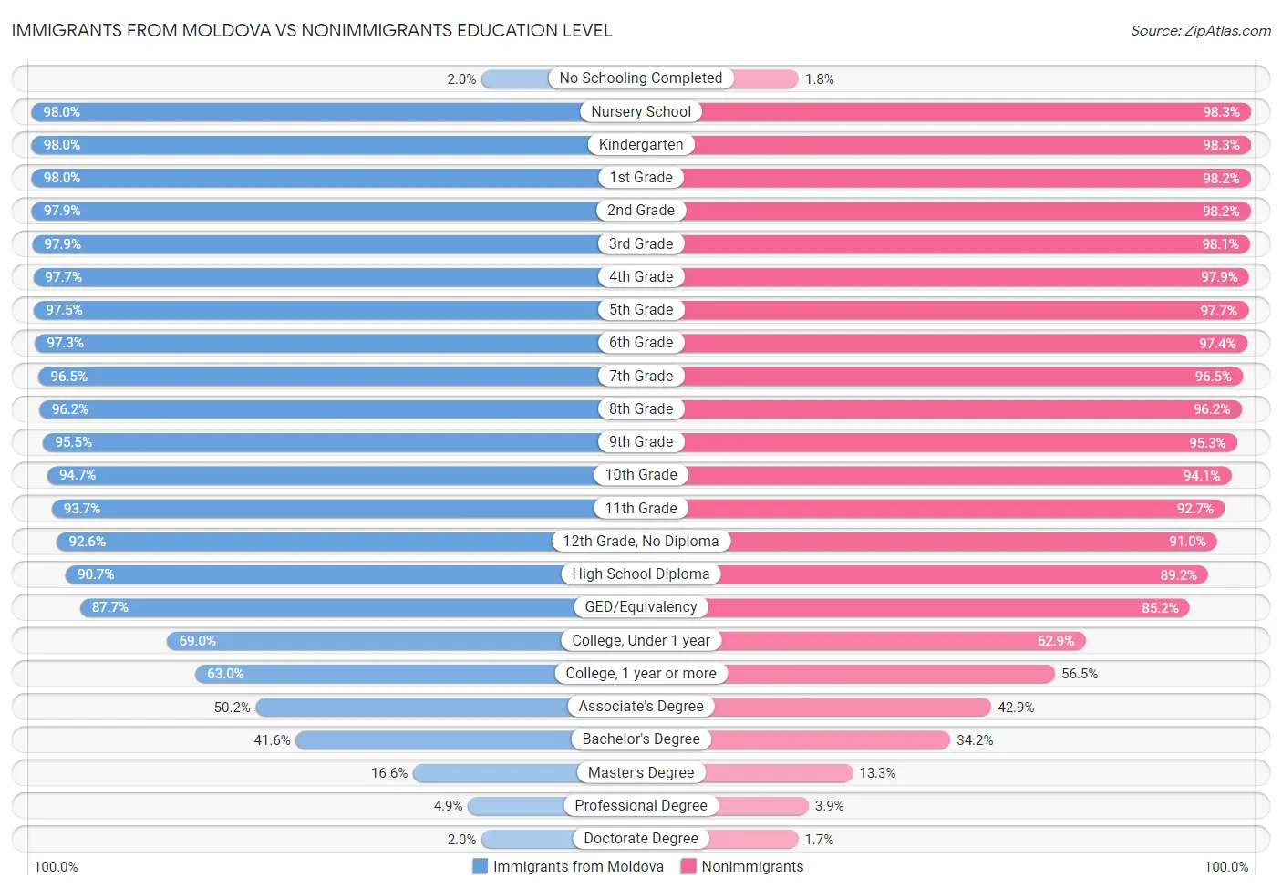 Immigrants from Moldova vs Nonimmigrants Education Level