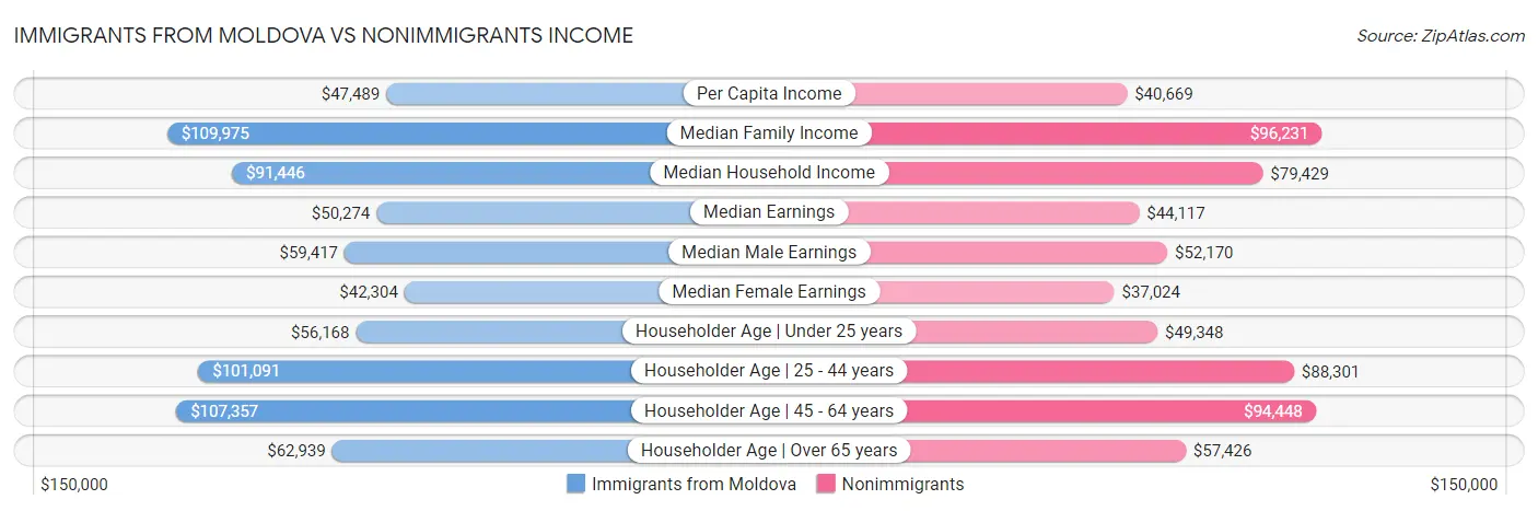 Immigrants from Moldova vs Nonimmigrants Income
