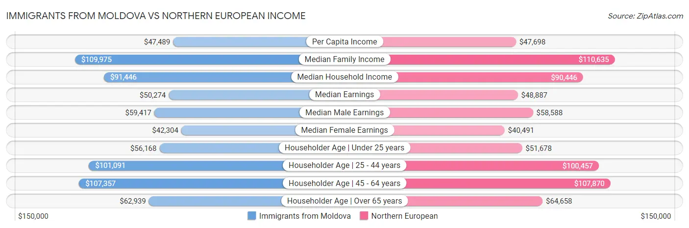 Immigrants from Moldova vs Northern European Income