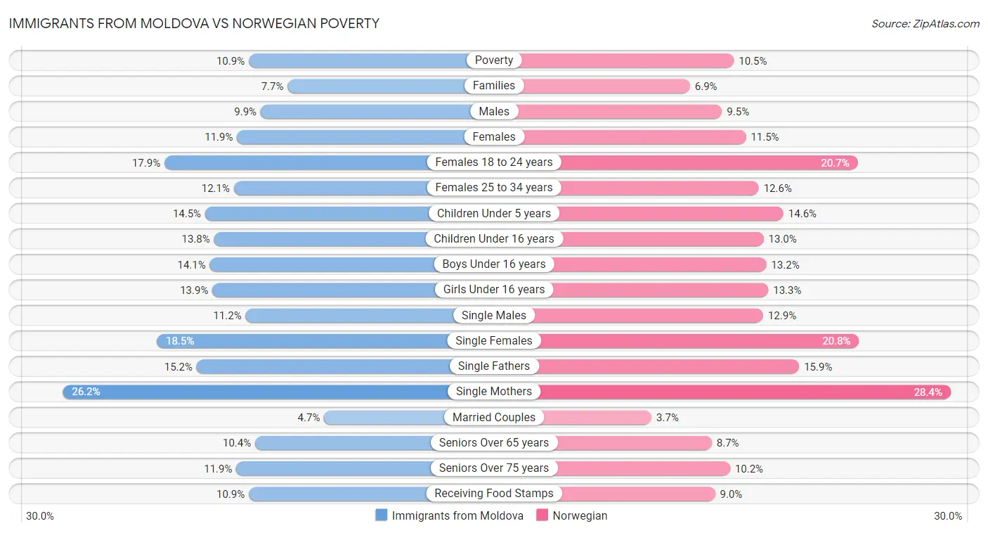 Immigrants from Moldova vs Norwegian Poverty