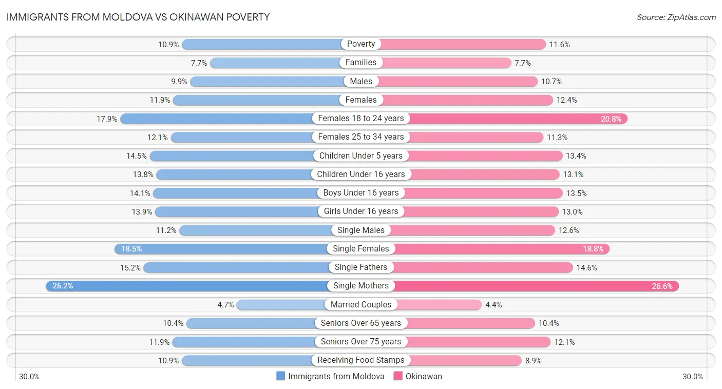 Immigrants from Moldova vs Okinawan Poverty