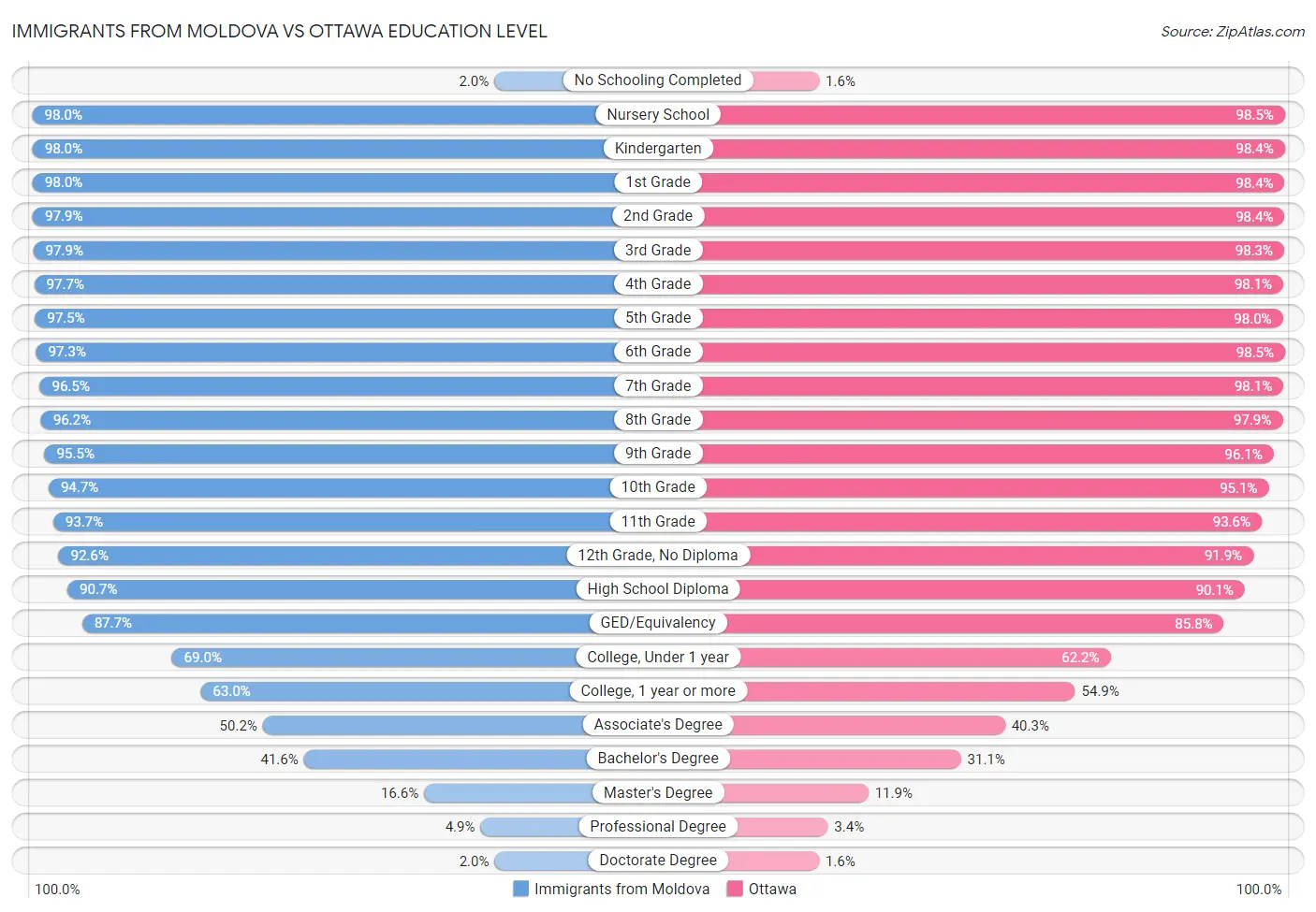 Immigrants from Moldova vs Ottawa Education Level