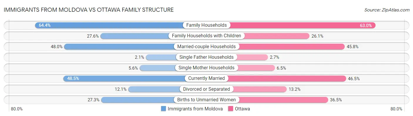 Immigrants from Moldova vs Ottawa Family Structure