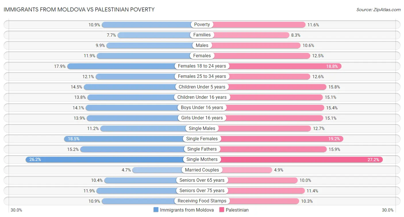 Immigrants from Moldova vs Palestinian Poverty