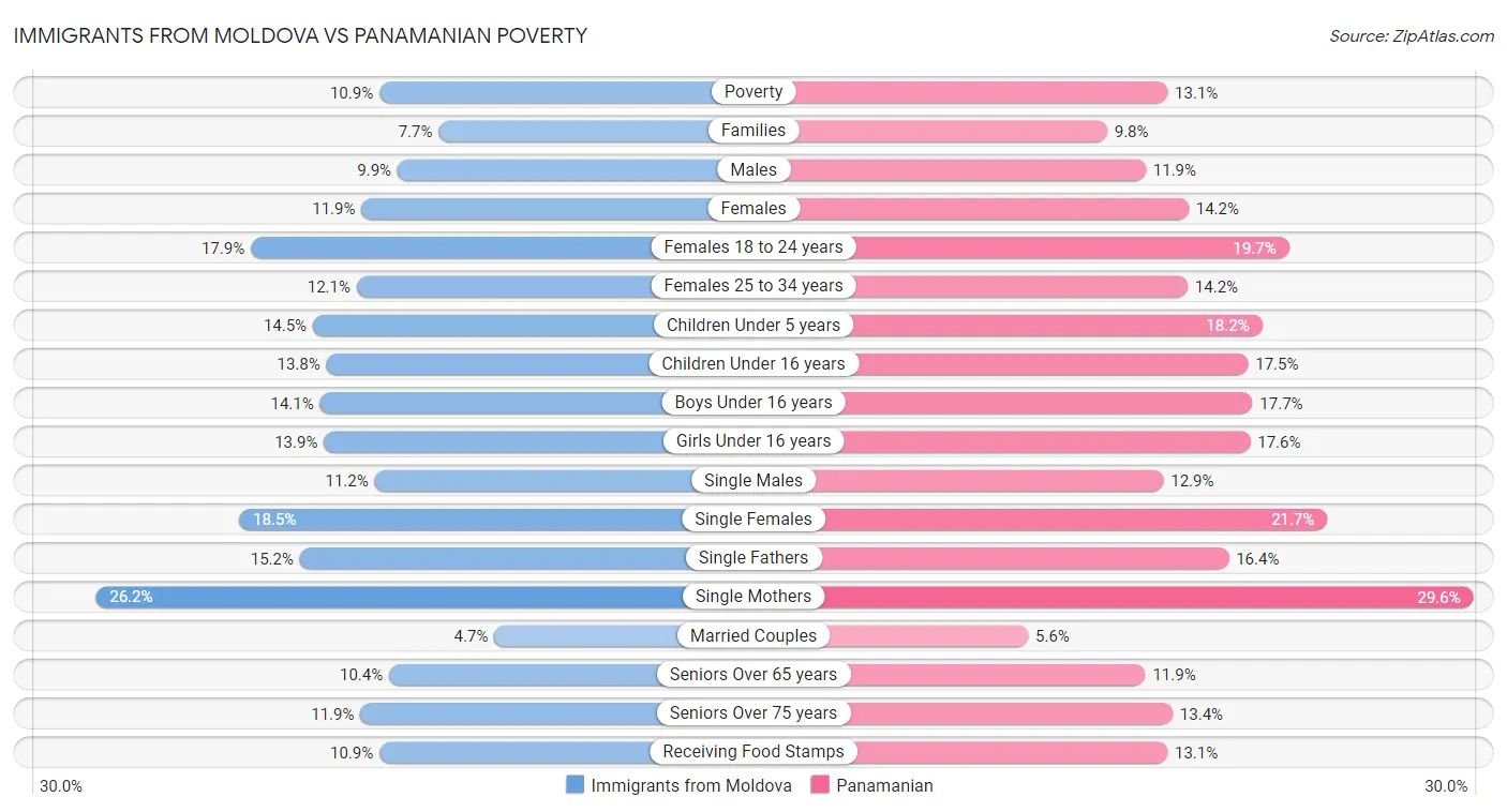 Immigrants from Moldova vs Panamanian Poverty