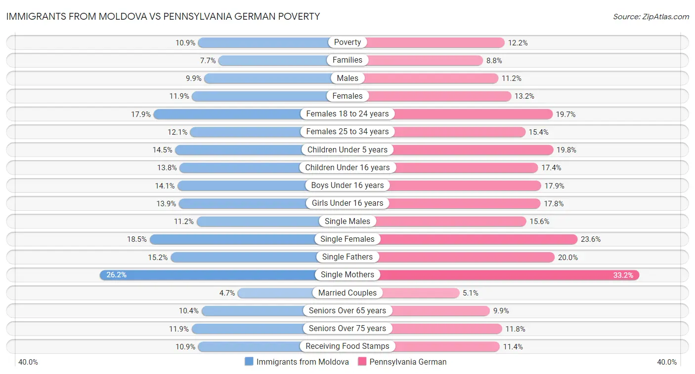 Immigrants from Moldova vs Pennsylvania German Poverty
