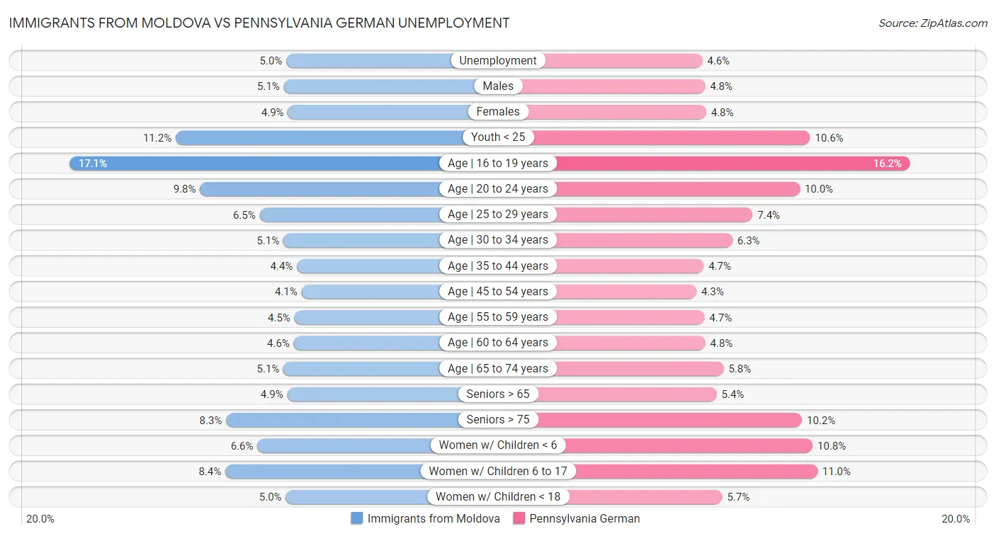 Immigrants from Moldova vs Pennsylvania German Unemployment