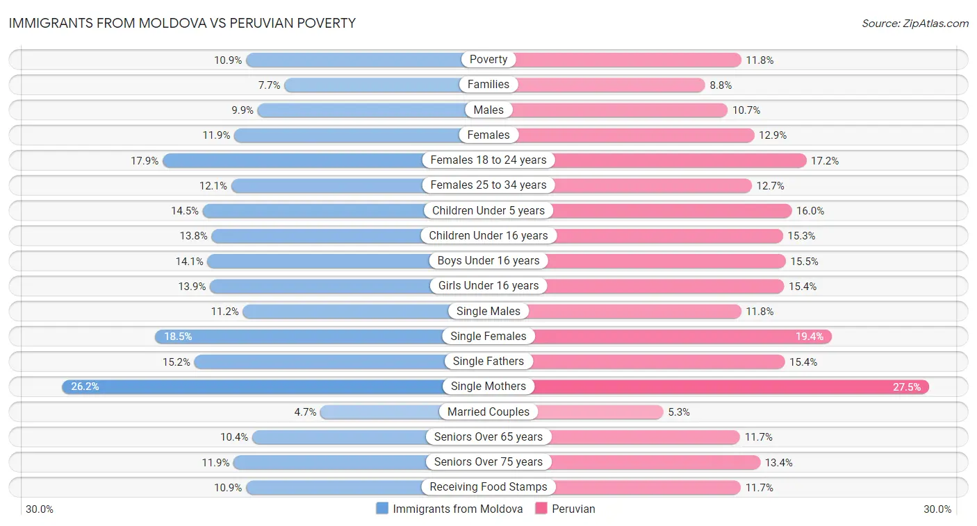 Immigrants from Moldova vs Peruvian Poverty