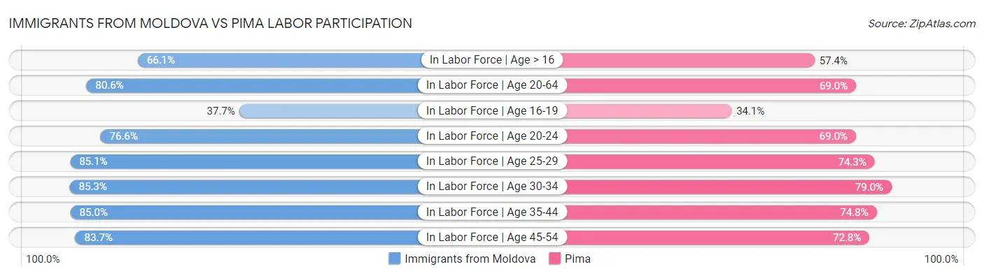 Immigrants from Moldova vs Pima Labor Participation