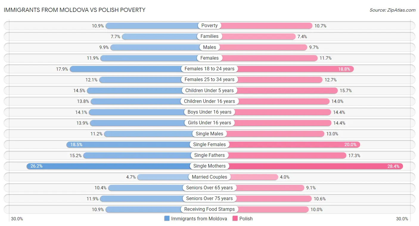 Immigrants from Moldova vs Polish Poverty