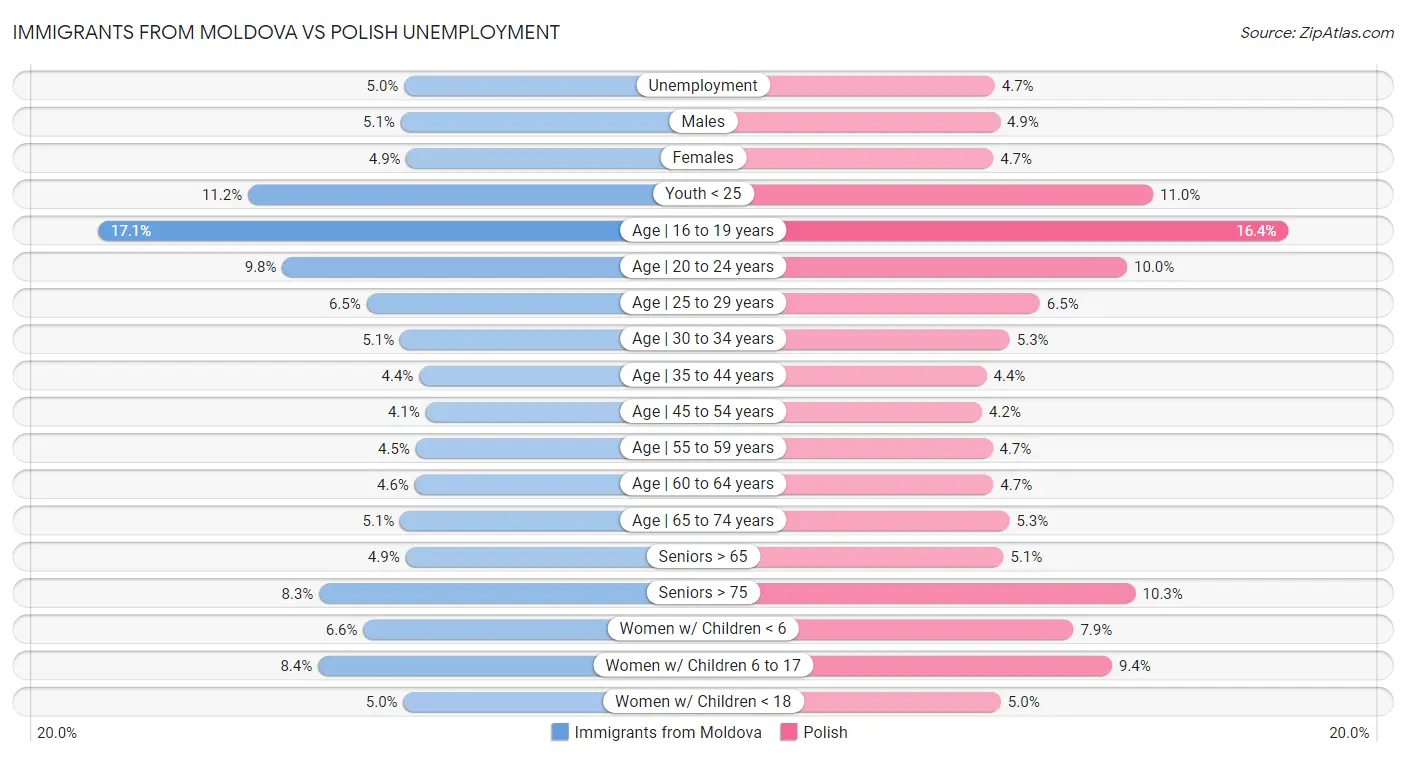 Immigrants from Moldova vs Polish Unemployment