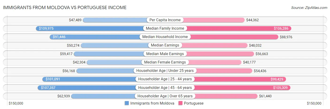 Immigrants from Moldova vs Portuguese Income
