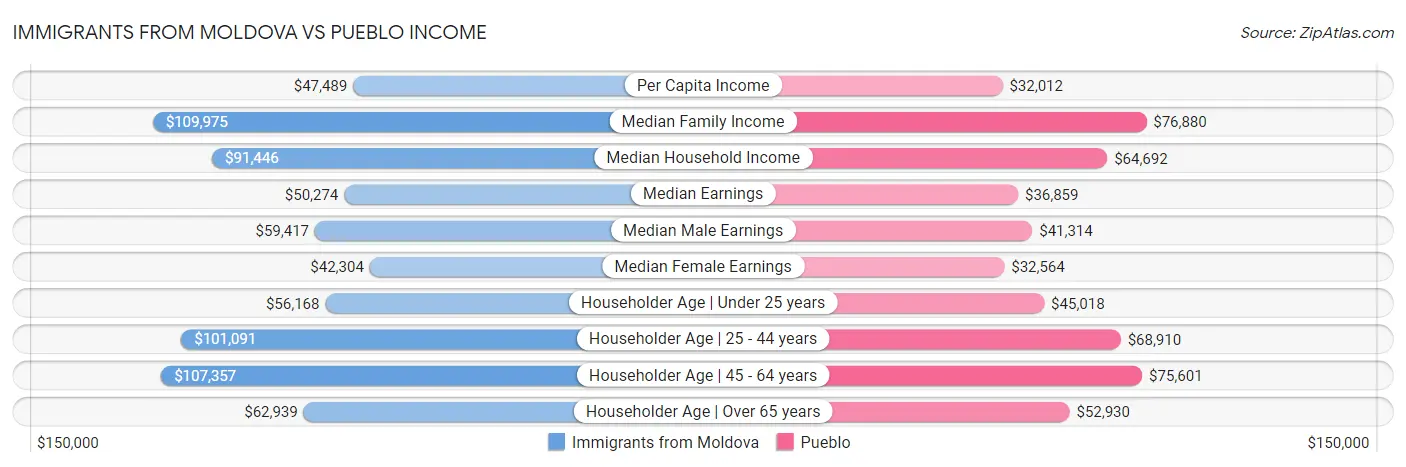 Immigrants from Moldova vs Pueblo Income