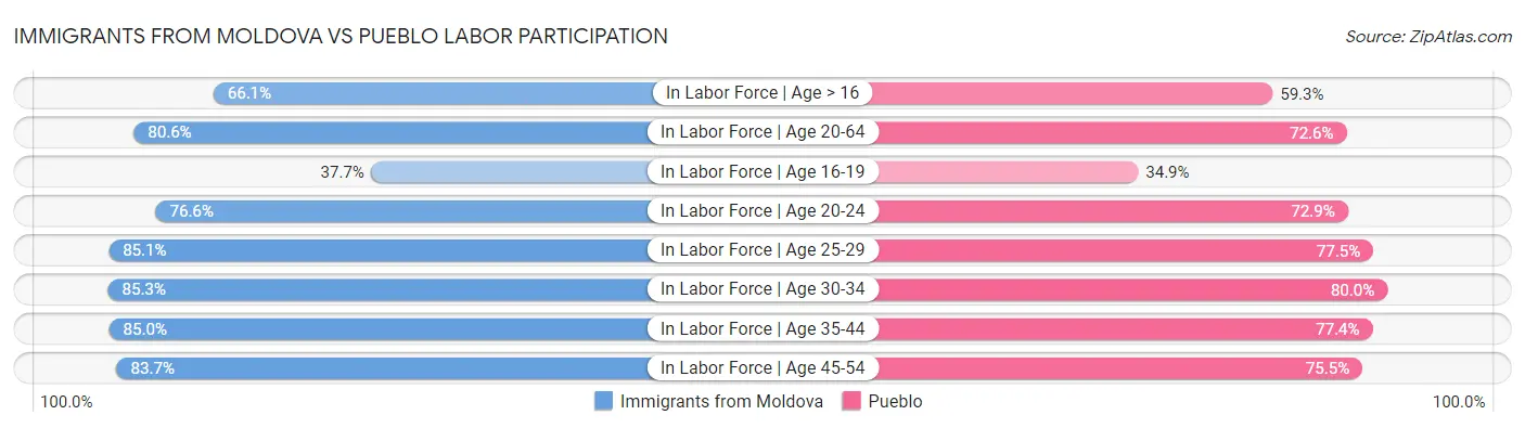 Immigrants from Moldova vs Pueblo Labor Participation