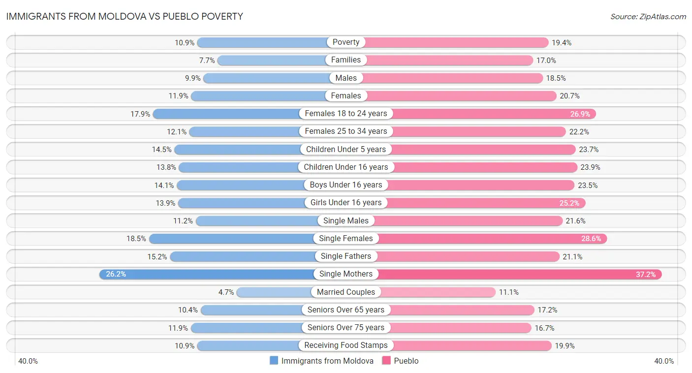 Immigrants from Moldova vs Pueblo Poverty