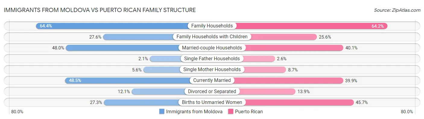 Immigrants from Moldova vs Puerto Rican Family Structure