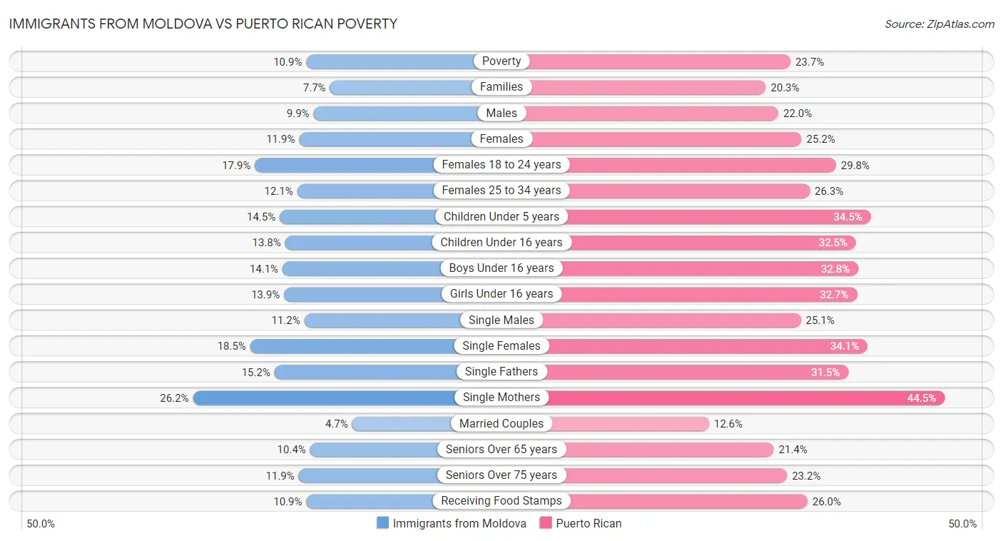 Immigrants from Moldova vs Puerto Rican Poverty