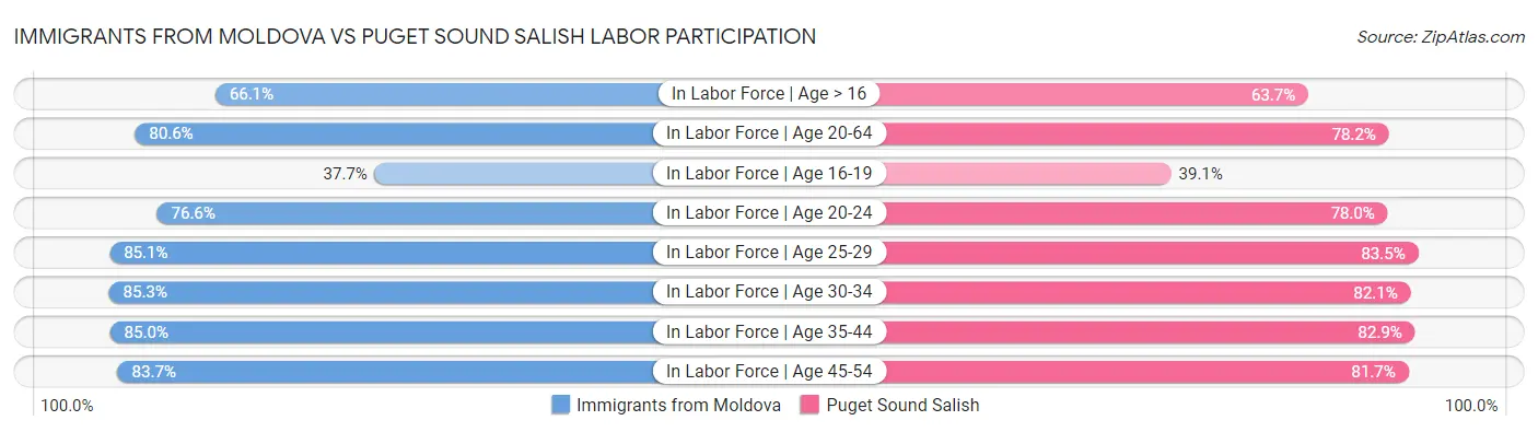 Immigrants from Moldova vs Puget Sound Salish Labor Participation