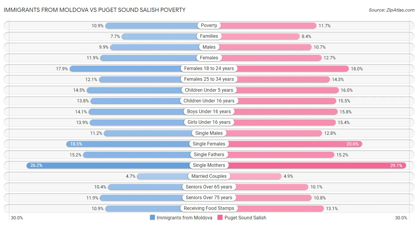 Immigrants from Moldova vs Puget Sound Salish Poverty