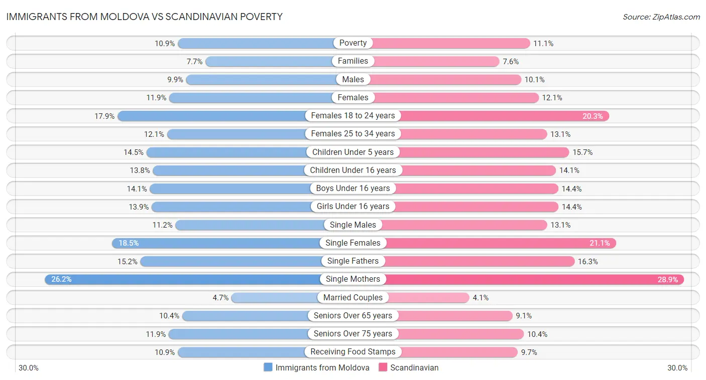 Immigrants from Moldova vs Scandinavian Poverty