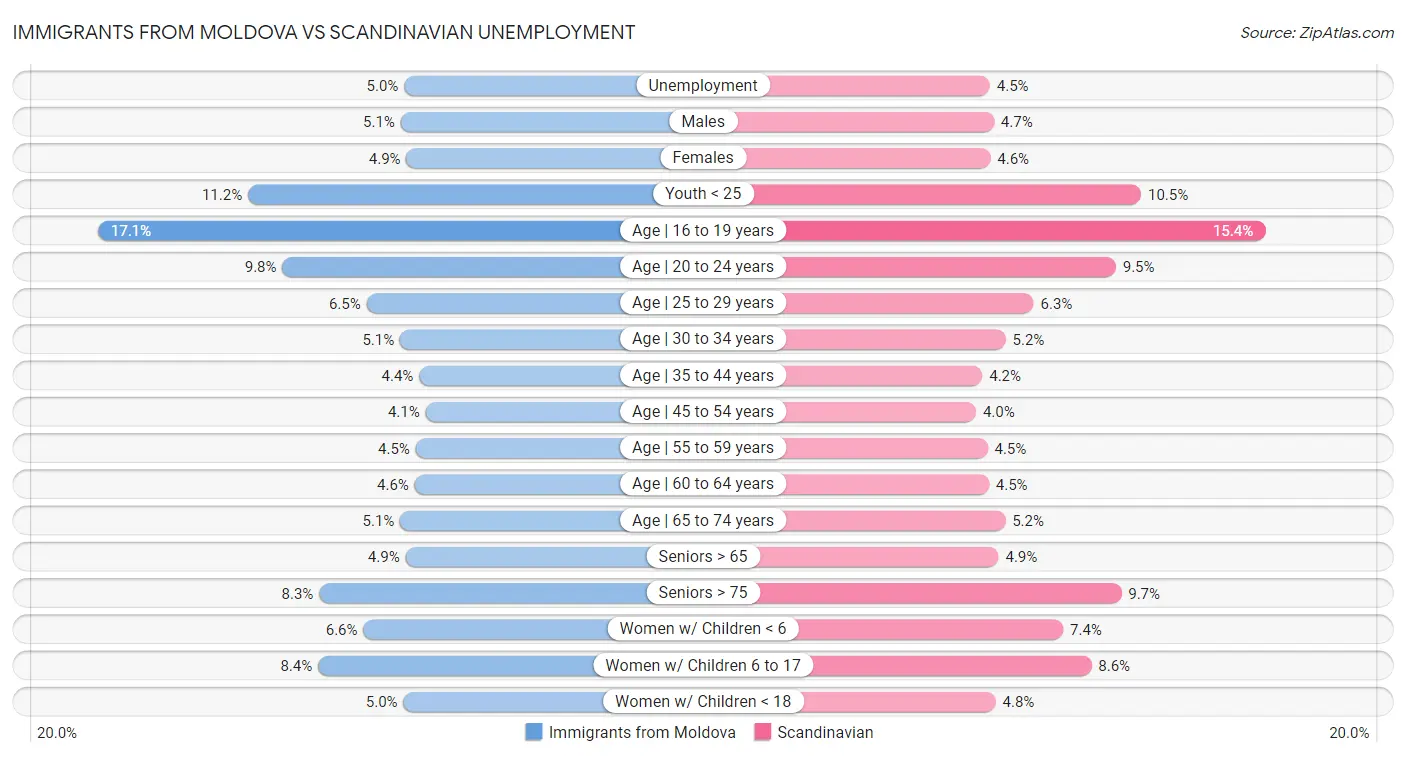 Immigrants from Moldova vs Scandinavian Unemployment