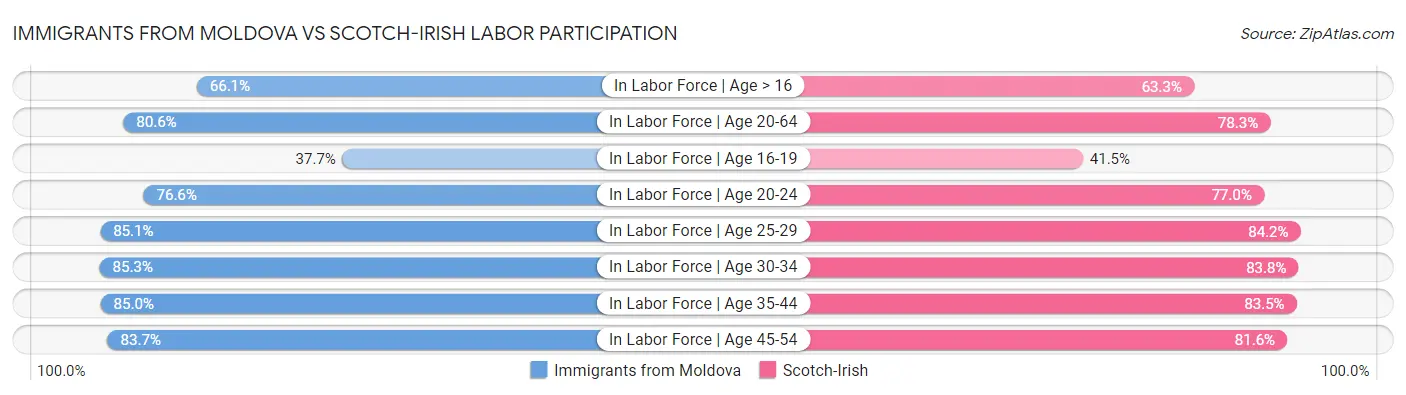 Immigrants from Moldova vs Scotch-Irish Labor Participation