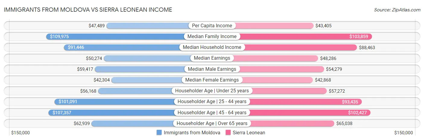 Immigrants from Moldova vs Sierra Leonean Income