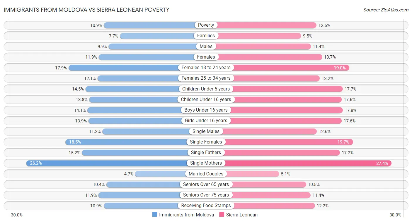 Immigrants from Moldova vs Sierra Leonean Poverty