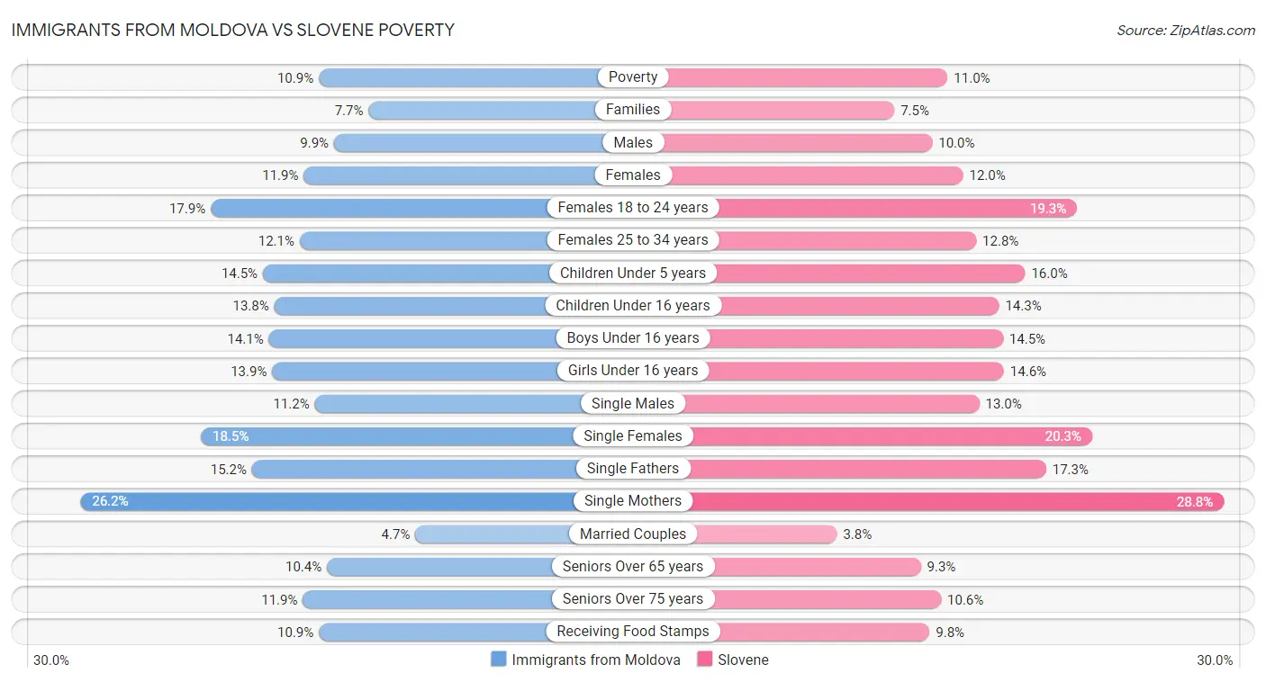 Immigrants from Moldova vs Slovene Poverty