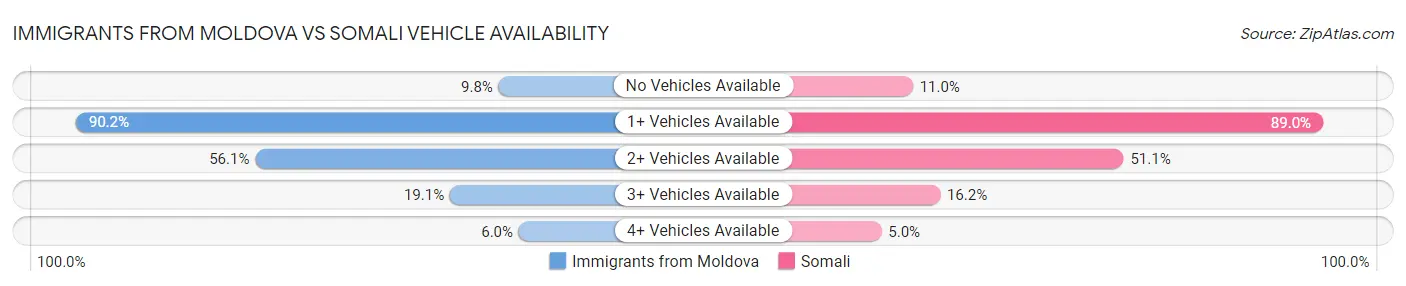 Immigrants from Moldova vs Somali Vehicle Availability