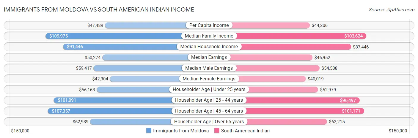 Immigrants from Moldova vs South American Indian Income