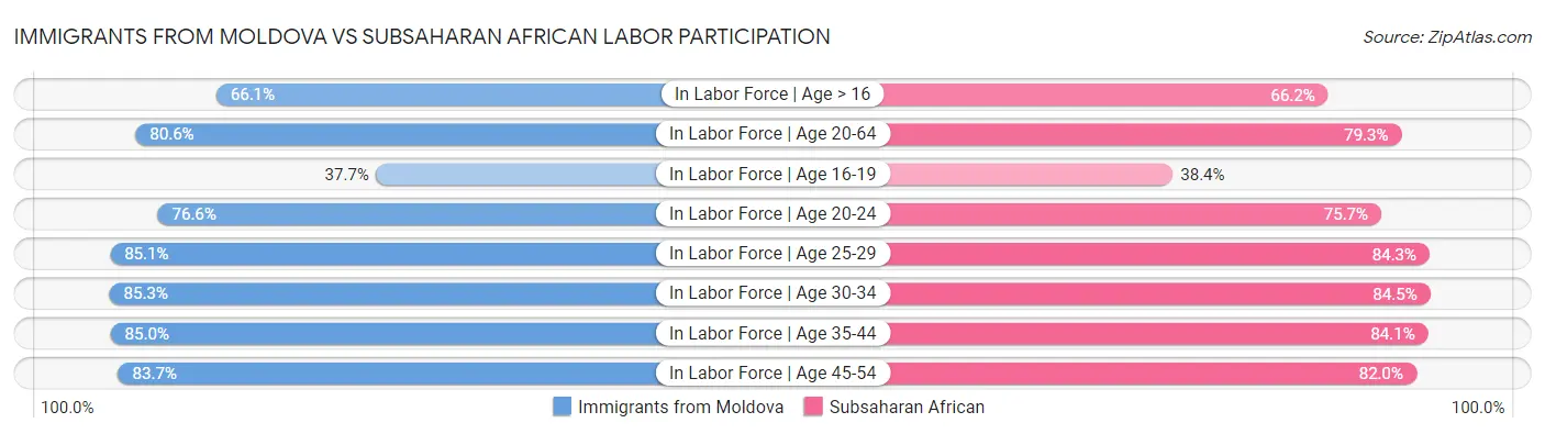 Immigrants from Moldova vs Subsaharan African Labor Participation