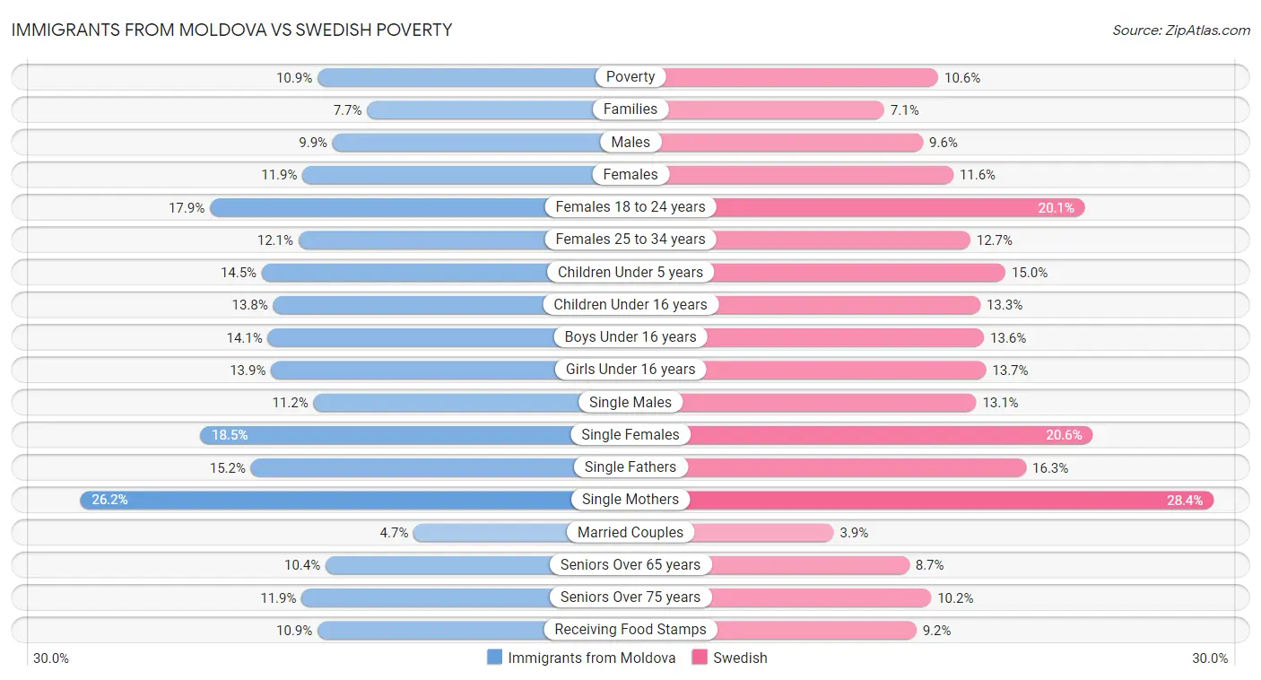 Immigrants from Moldova vs Swedish Poverty