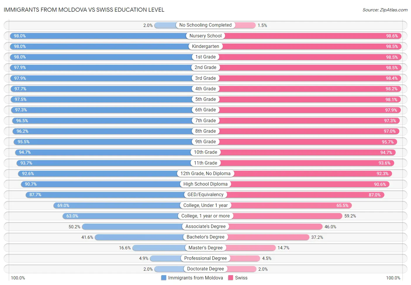 Immigrants from Moldova vs Swiss Education Level