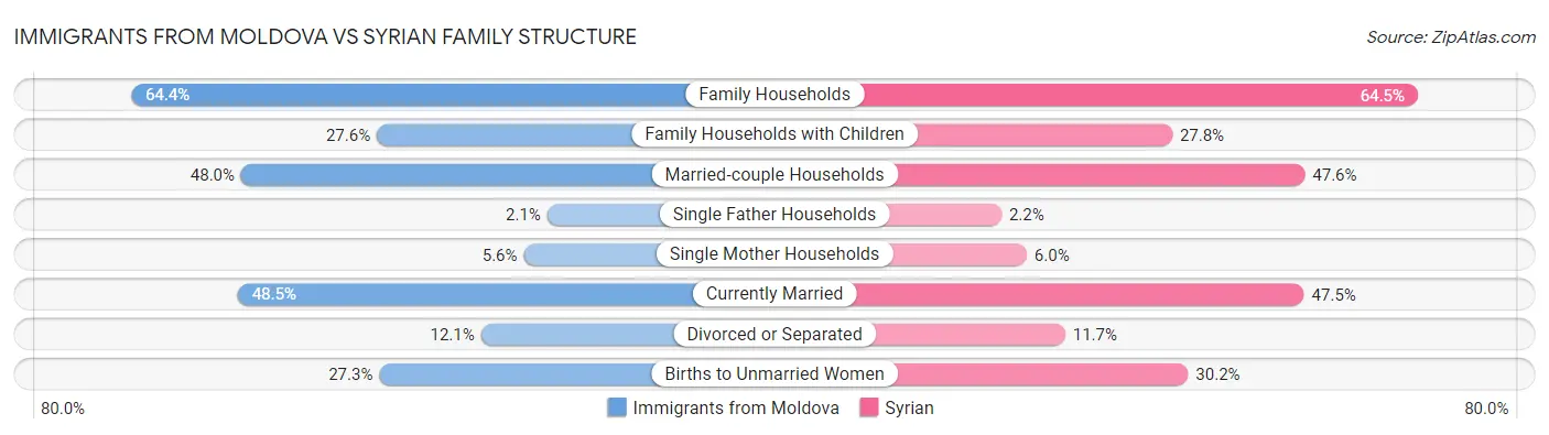 Immigrants from Moldova vs Syrian Family Structure