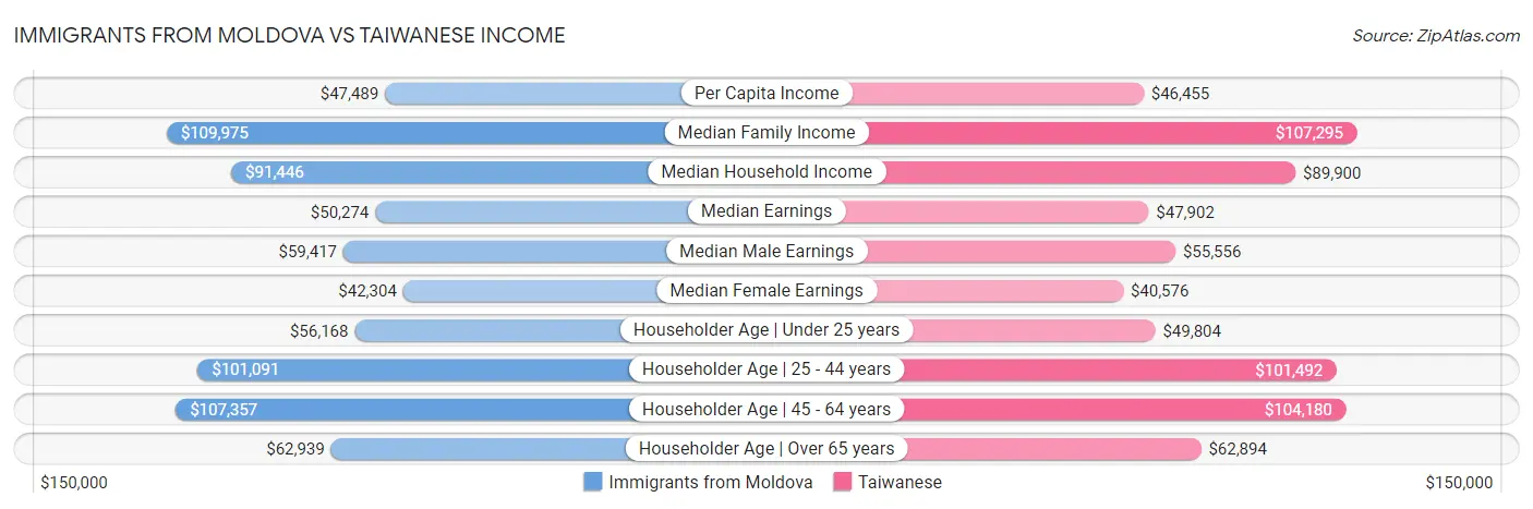Immigrants from Moldova vs Taiwanese Income