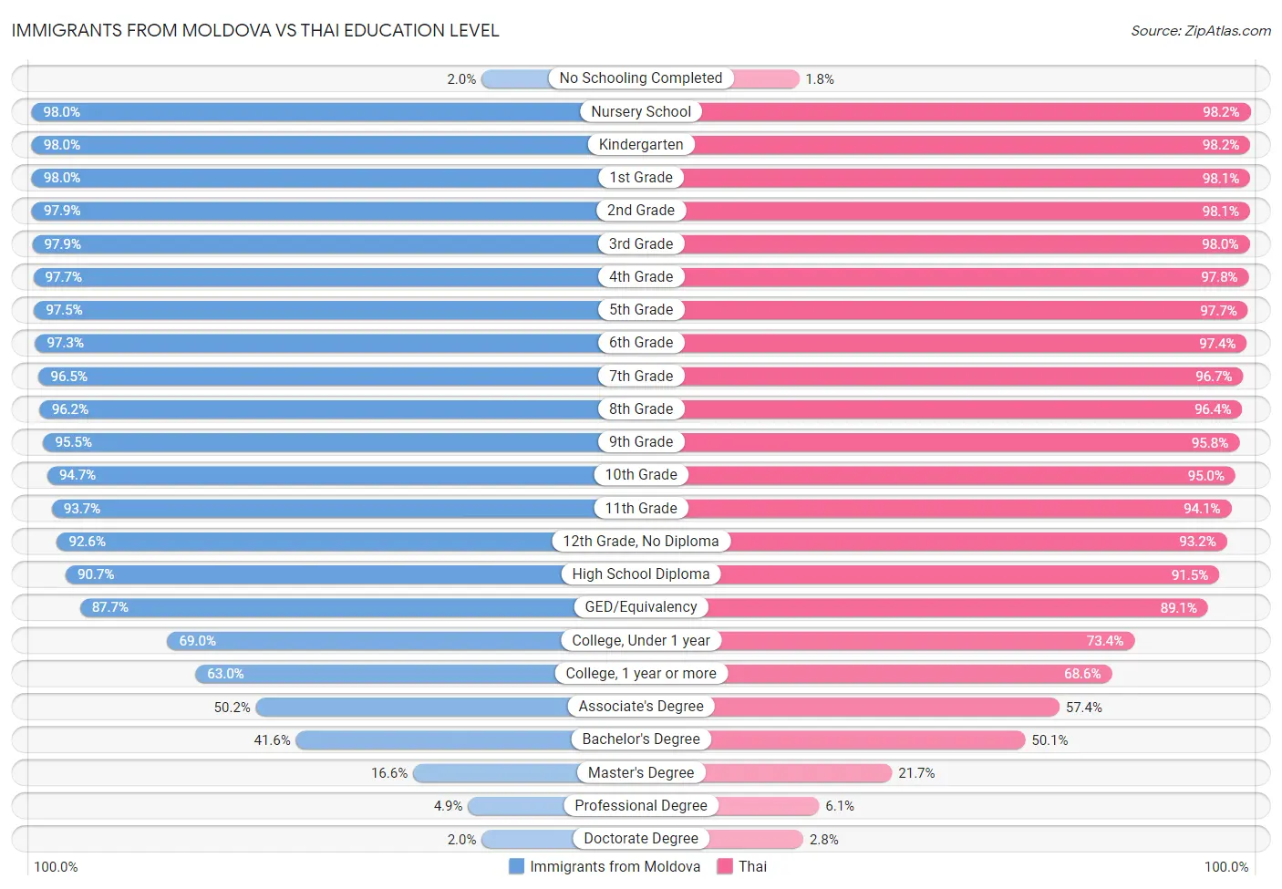 Immigrants from Moldova vs Thai Education Level
