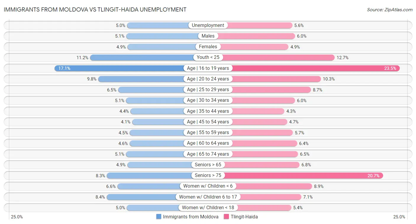 Immigrants from Moldova vs Tlingit-Haida Unemployment