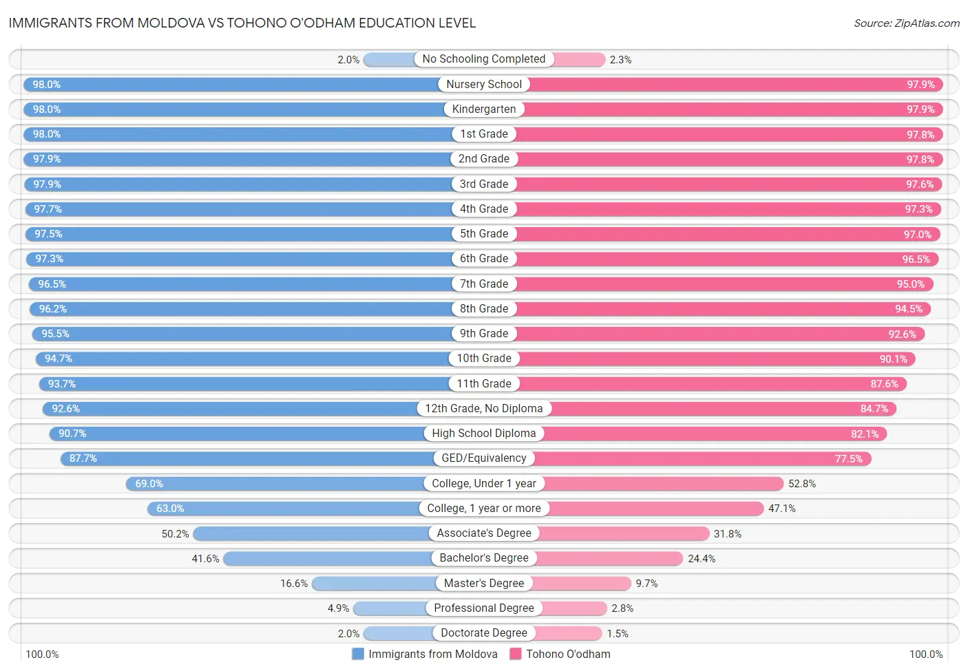 Immigrants from Moldova vs Tohono O'odham Education Level
