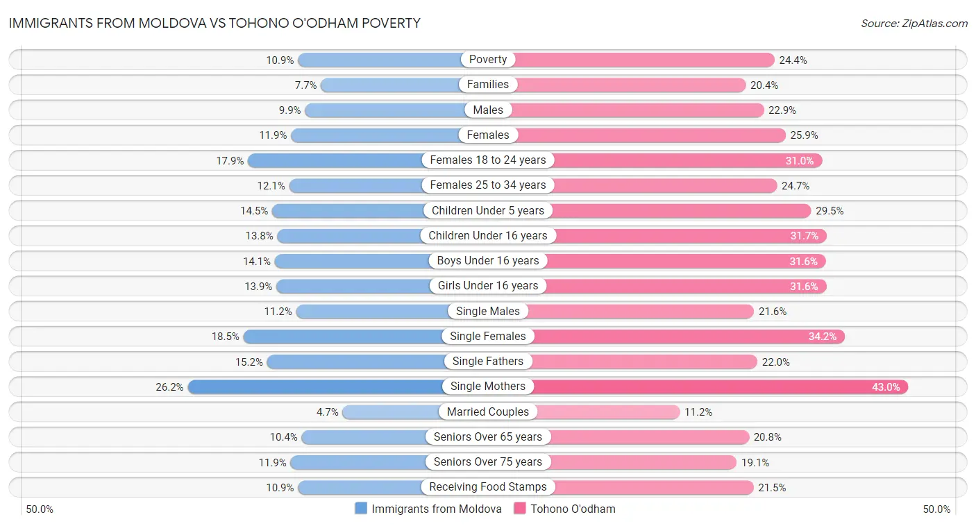 Immigrants from Moldova vs Tohono O'odham Poverty