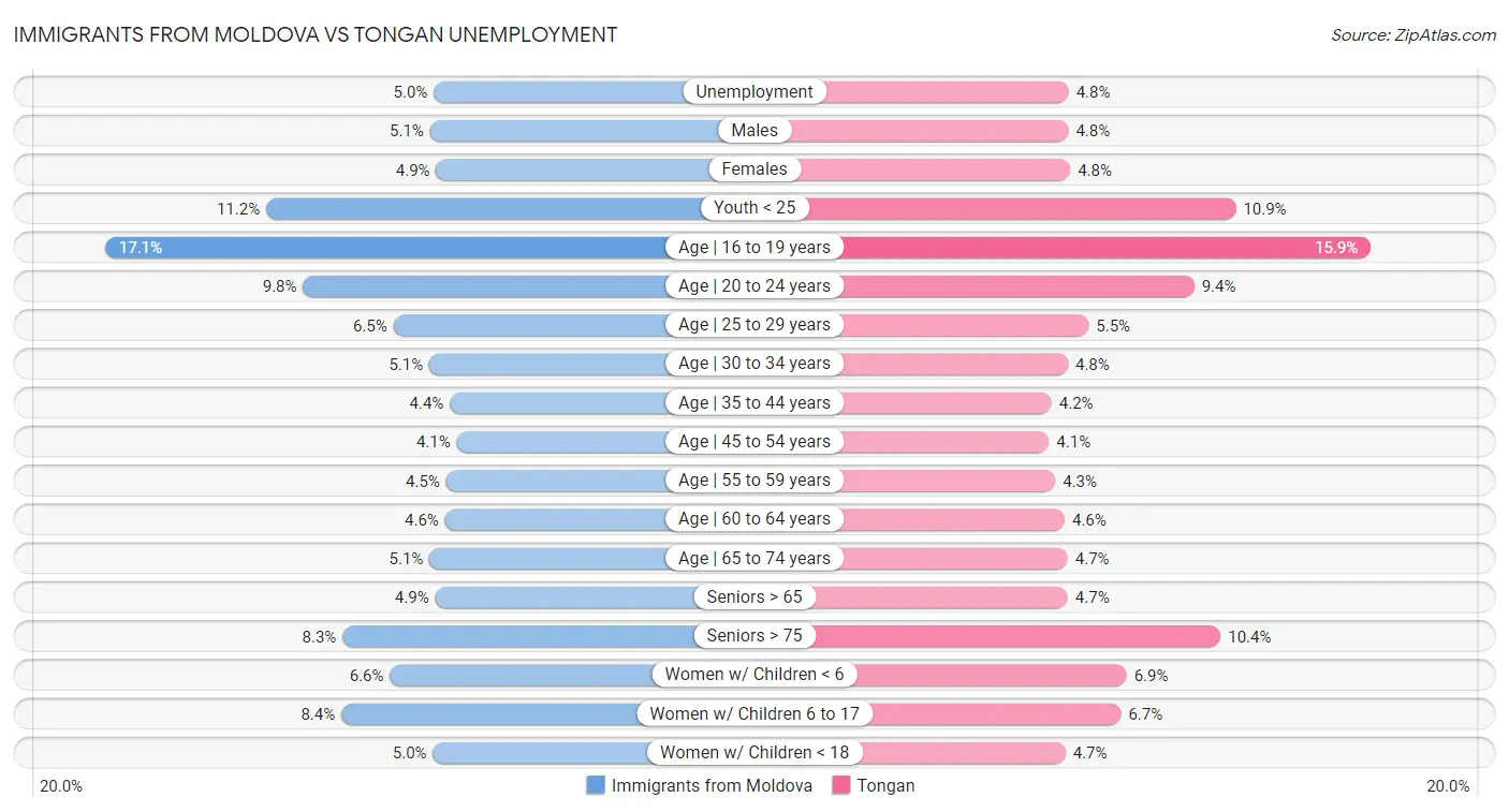 Immigrants from Moldova vs Tongan Unemployment