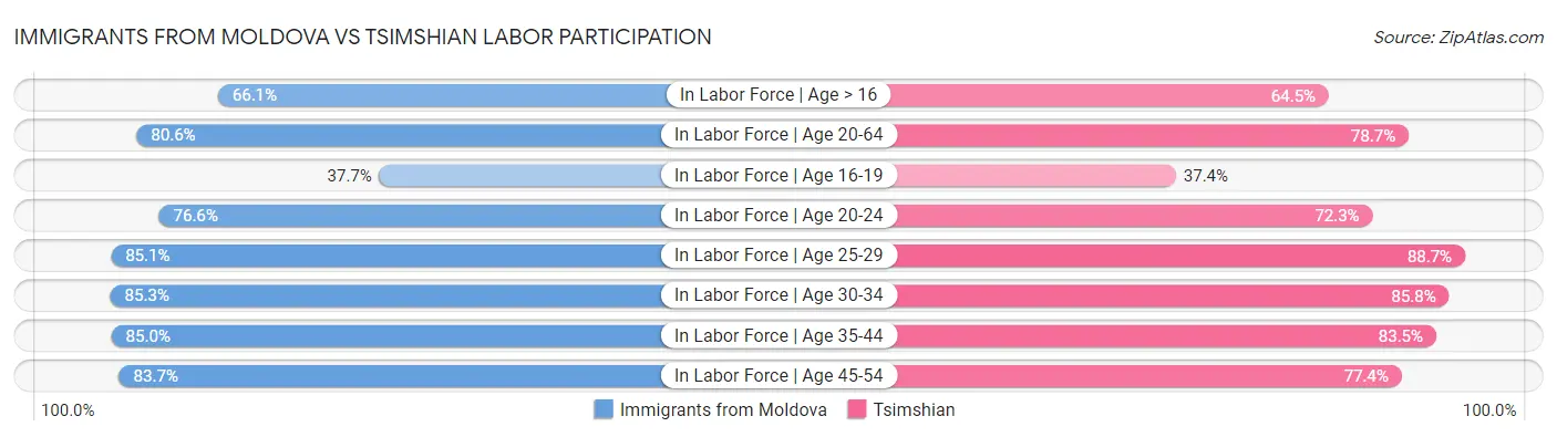 Immigrants from Moldova vs Tsimshian Labor Participation