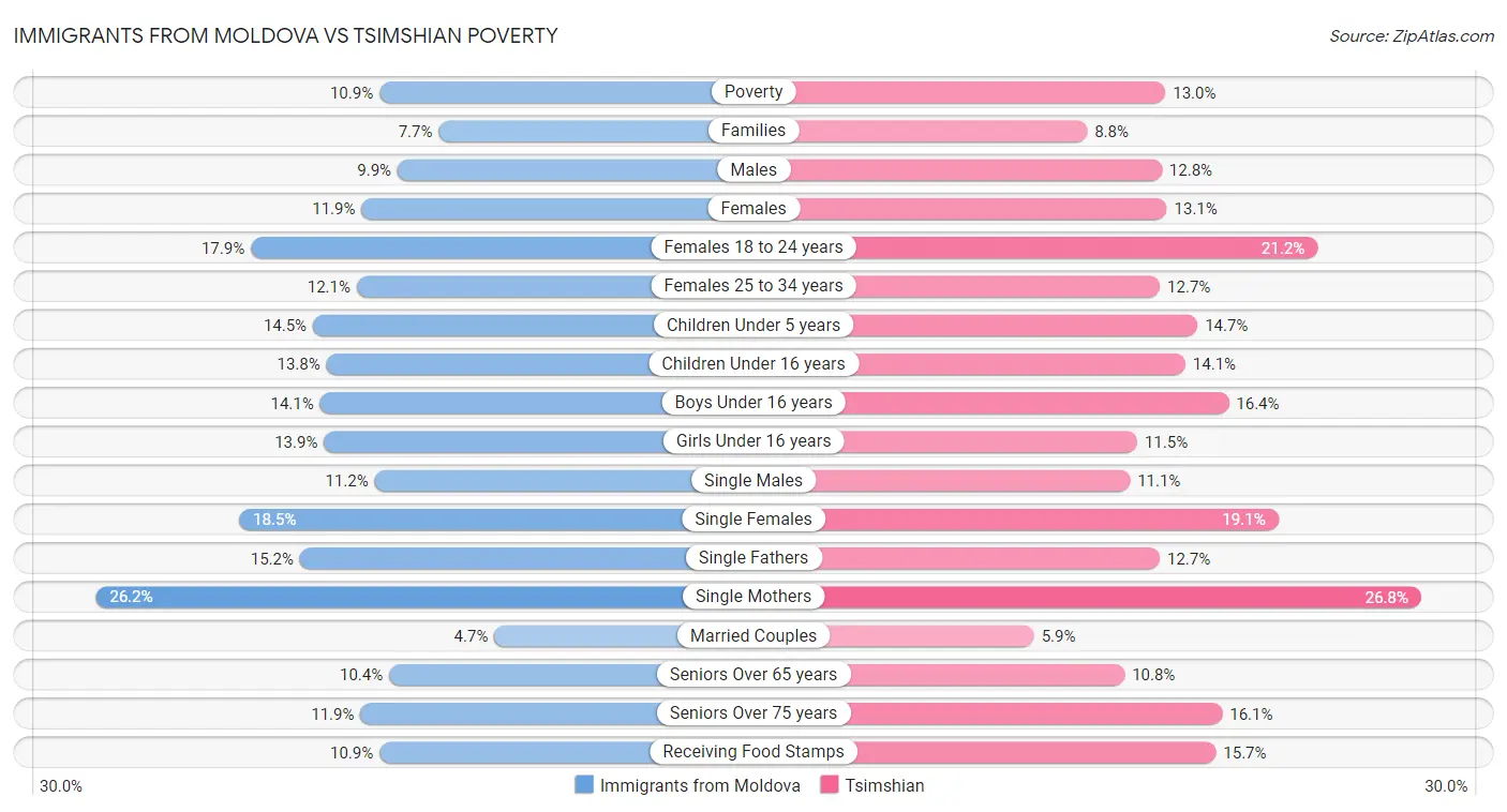 Immigrants from Moldova vs Tsimshian Poverty