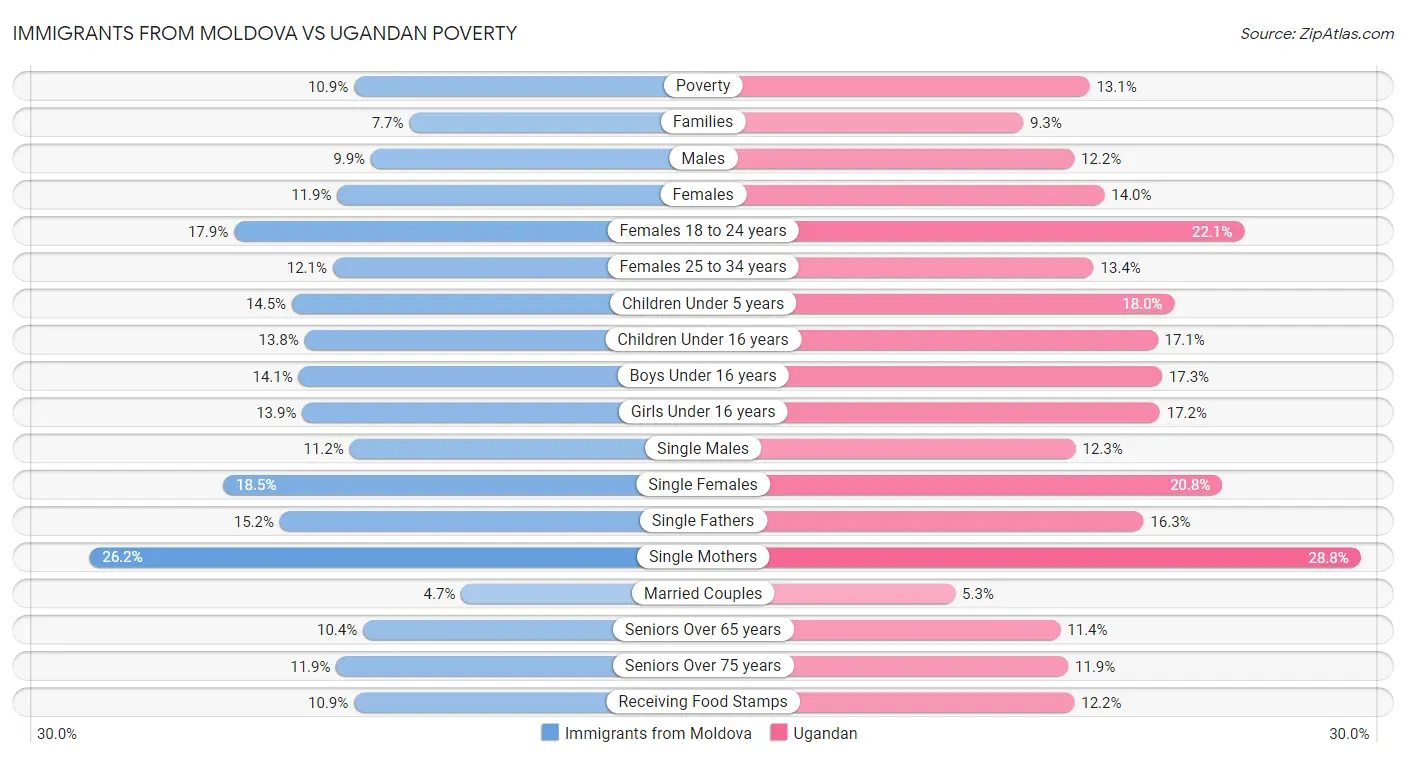 Immigrants from Moldova vs Ugandan Poverty