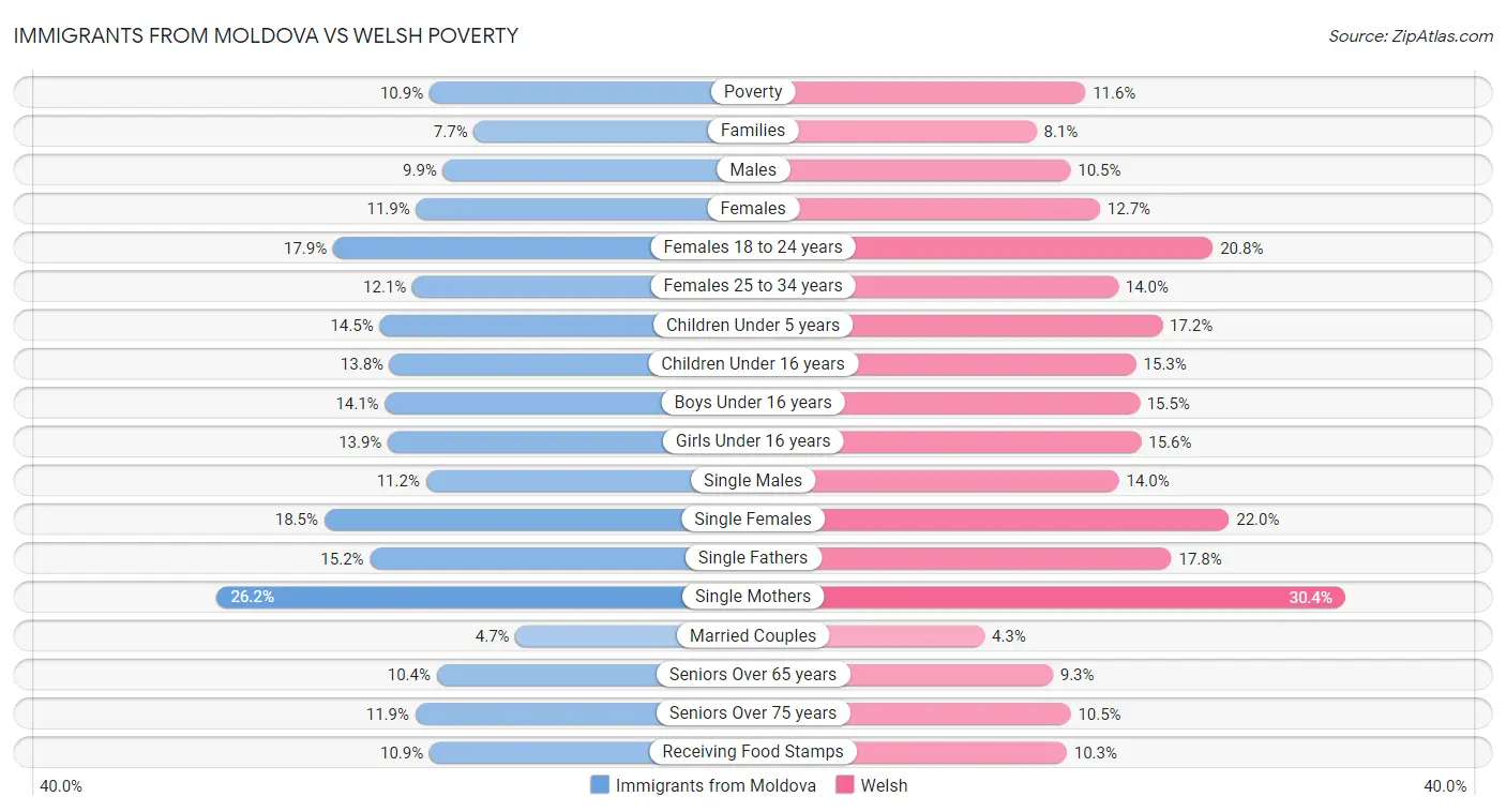 Immigrants from Moldova vs Welsh Poverty