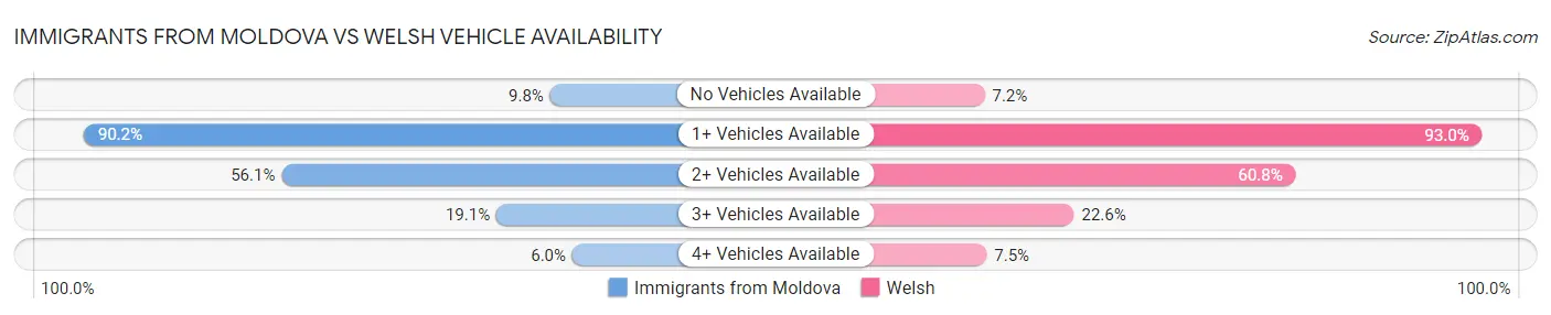 Immigrants from Moldova vs Welsh Vehicle Availability