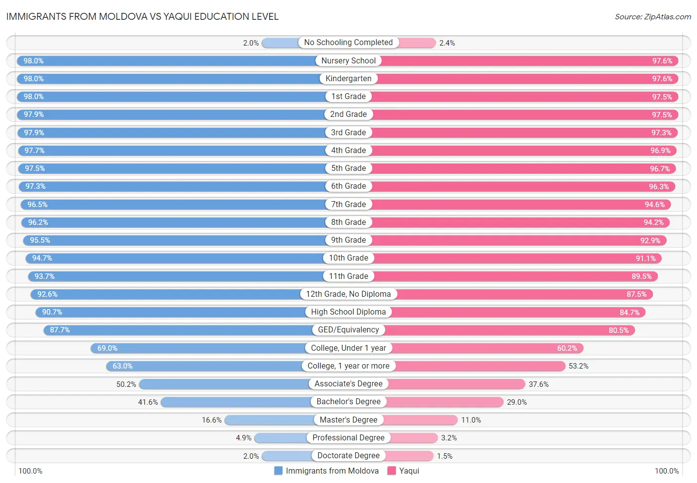 Immigrants from Moldova vs Yaqui Education Level