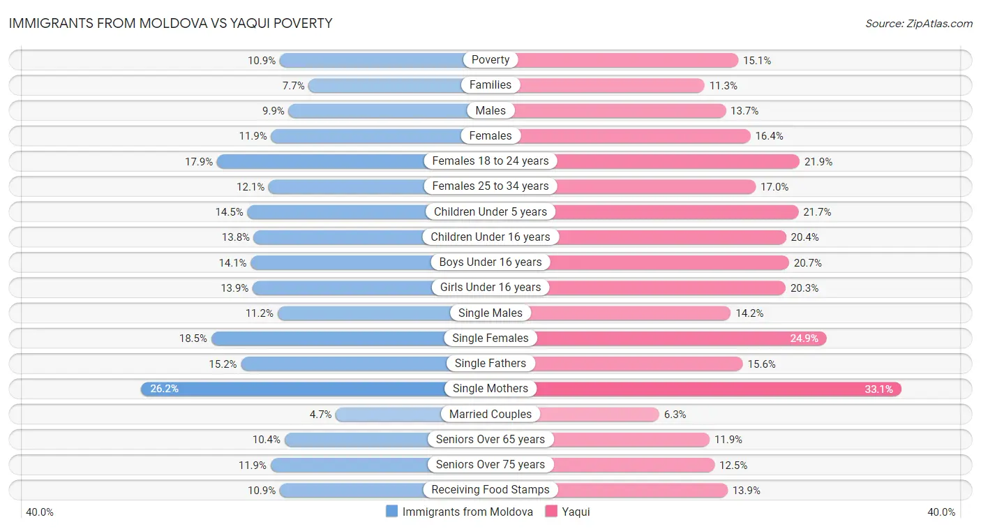 Immigrants from Moldova vs Yaqui Poverty
