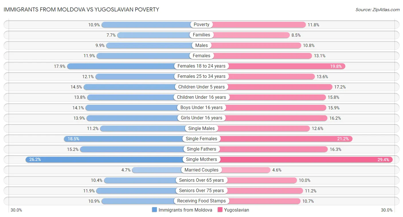 Immigrants from Moldova vs Yugoslavian Poverty